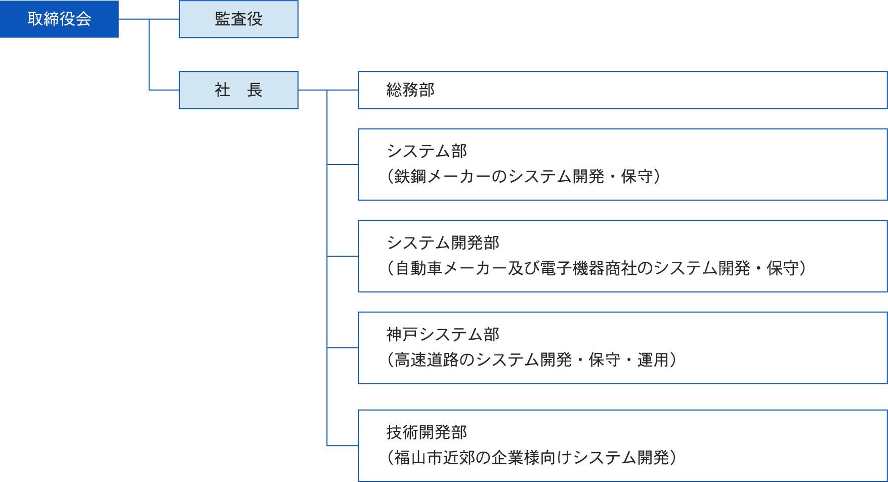 組織図